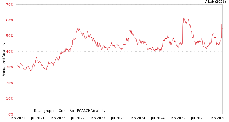 graph of Fasadgruppen Group Ab EGARCH