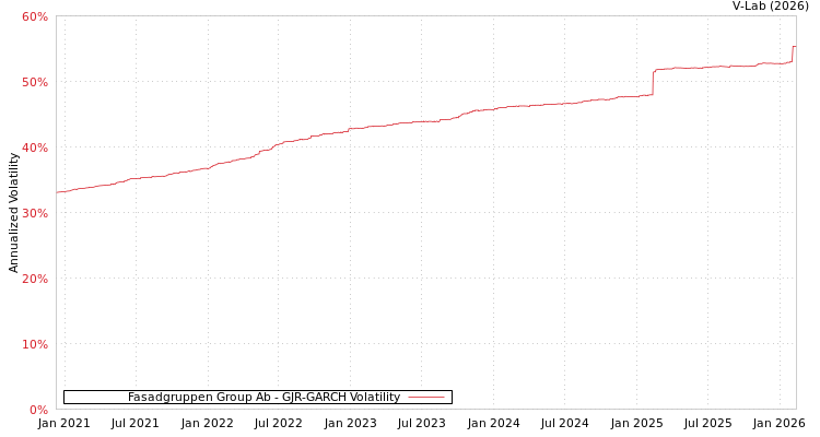 graph of Fasadgruppen Group Ab GJR-GARCH