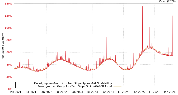graph of Fasadgruppen Group Ab S0GARCH