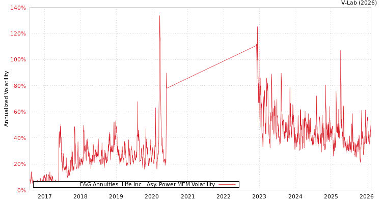 graph of F&G Annuities & Life Inc APMEM