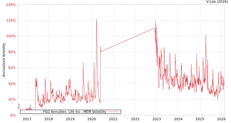 graph of F&G Annuities & Life Inc MEM