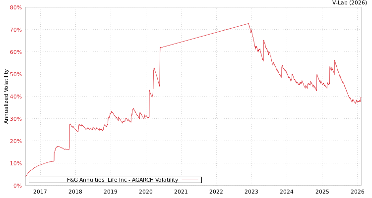 graph of F&G Annuities & Life Inc AGARCH
