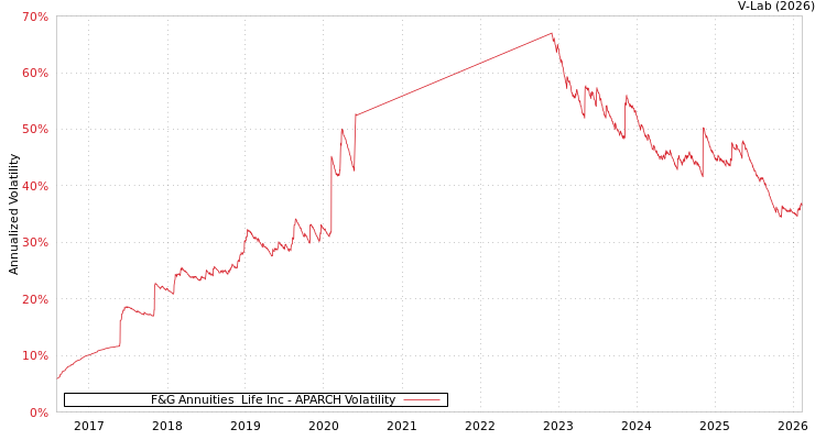 graph of F&G Annuities & Life Inc APARCH