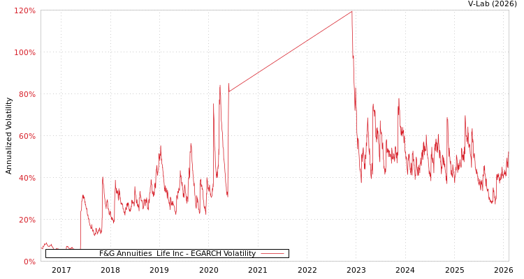 graph of F&G Annuities & Life Inc EGARCH