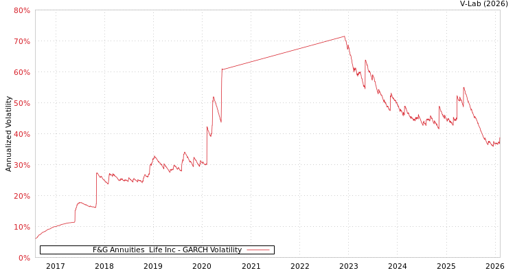graph of F&G Annuities & Life Inc GARCH