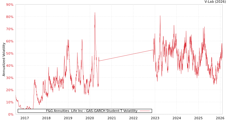 graph of F&G Annuities & Life Inc GAS-GARCH-T