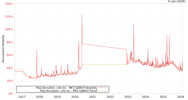 graph of F&G Annuities & Life Inc MF2-GARCH