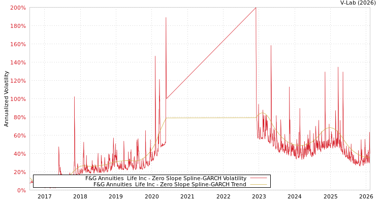 graph of F&G Annuities & Life Inc S0GARCH