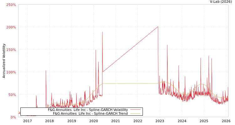 graph of F&G Annuities & Life Inc SGARCH