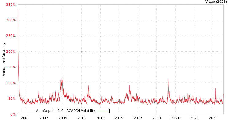 graph of Antofagasta PLC AGARCH