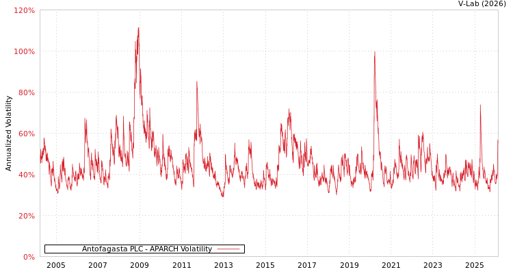 graph of Antofagasta PLC APARCH