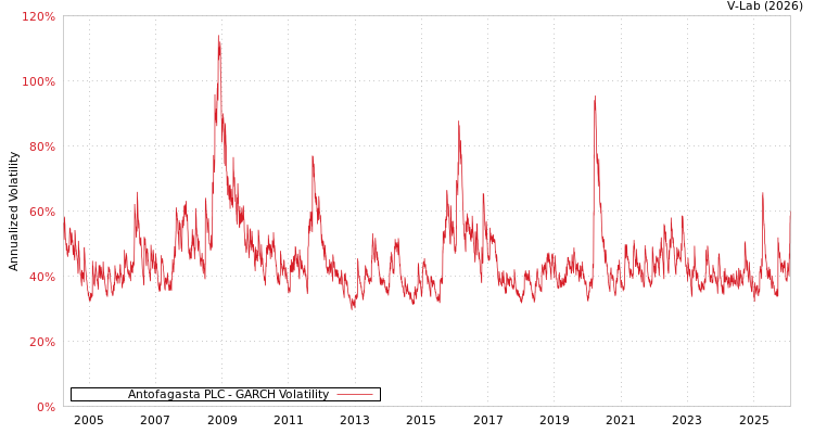 graph of Antofagasta PLC GARCH