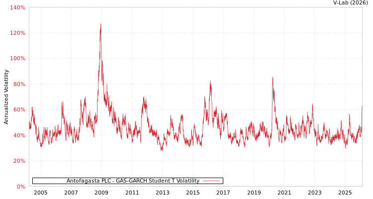 graph of Antofagasta PLC GAS-GARCH-T