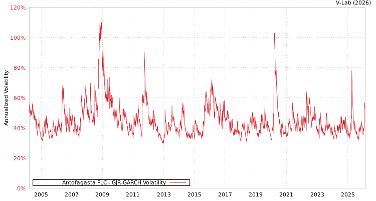 graph of Antofagasta PLC GJR-GARCH