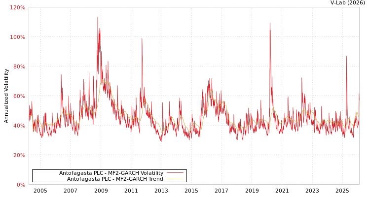 graph of Antofagasta PLC MF2-GARCH