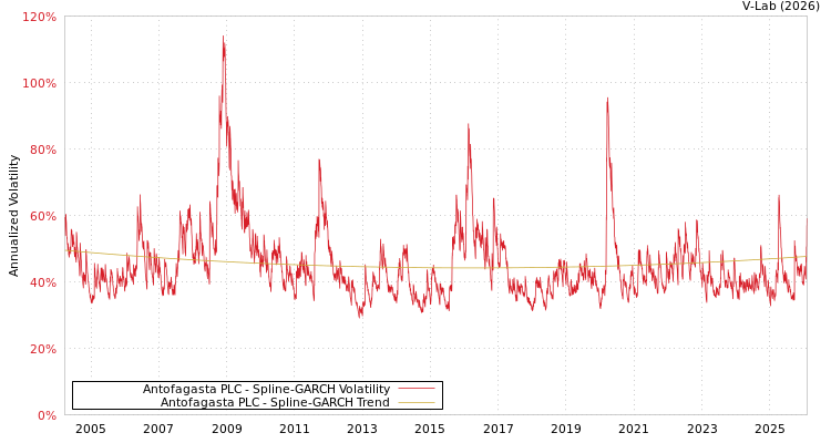 graph of Antofagasta PLC SGARCH