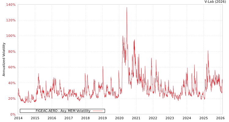 graph of FIGEAC-AERO AMEM
