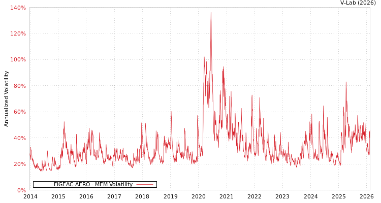 graph of FIGEAC-AERO MEM