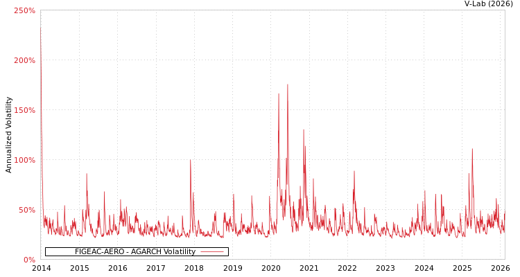 graph of FIGEAC-AERO AGARCH