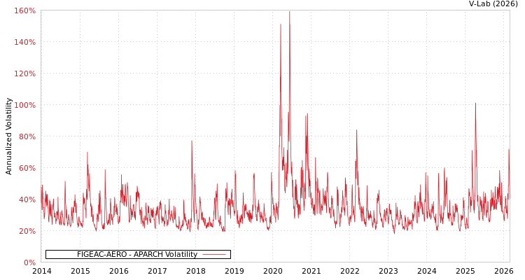 graph of FIGEAC-AERO APARCH