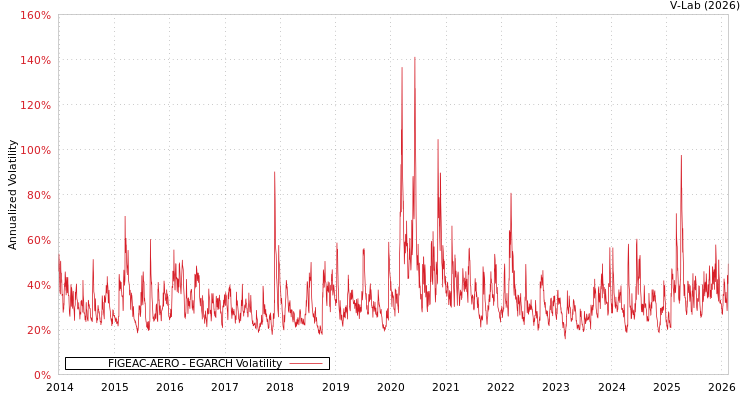 graph of FIGEAC-AERO EGARCH