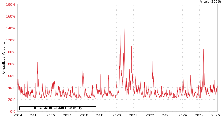 graph of FIGEAC-AERO GARCH