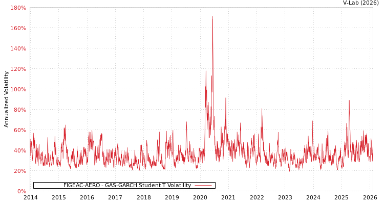 graph of FIGEAC-AERO GAS-GARCH-T