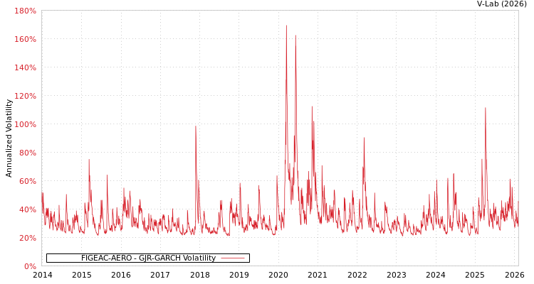 graph of FIGEAC-AERO GJR-GARCH