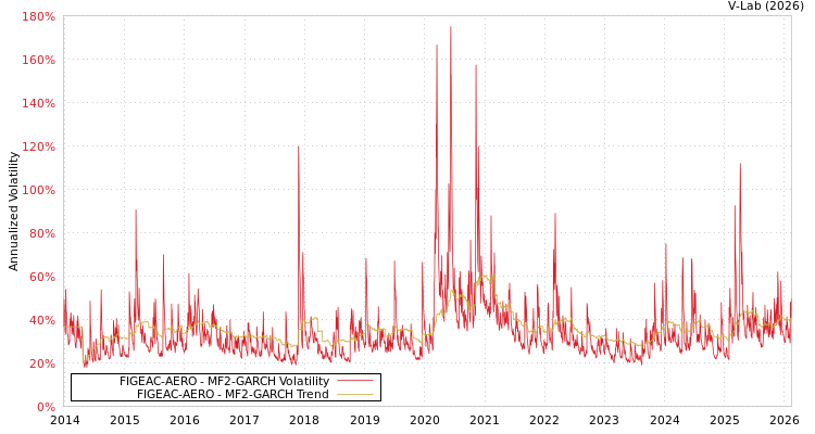 graph of FIGEAC-AERO MF2-GARCH