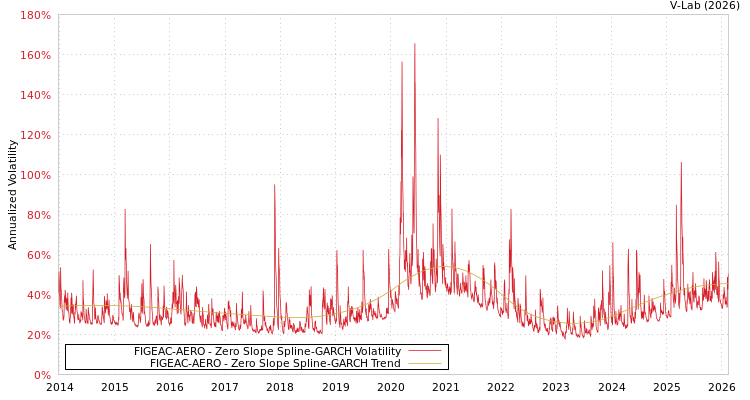 graph of FIGEAC-AERO S0GARCH