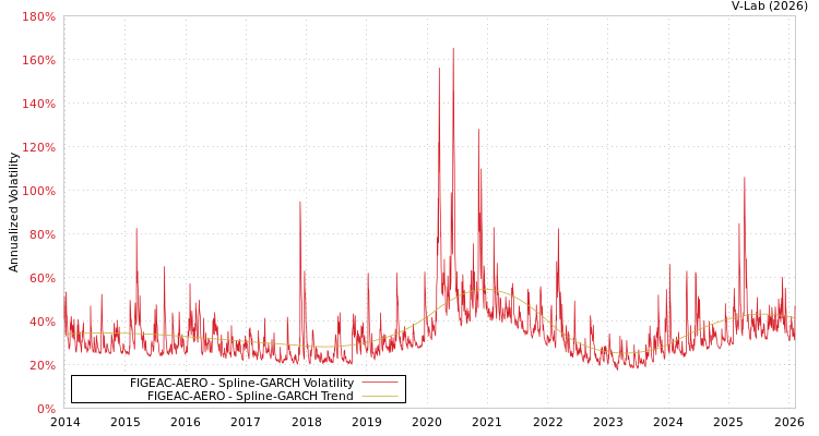graph of FIGEAC-AERO SGARCH