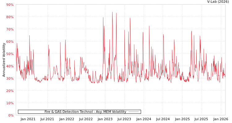 graph of Fire & GAS Detection Technol AMEM