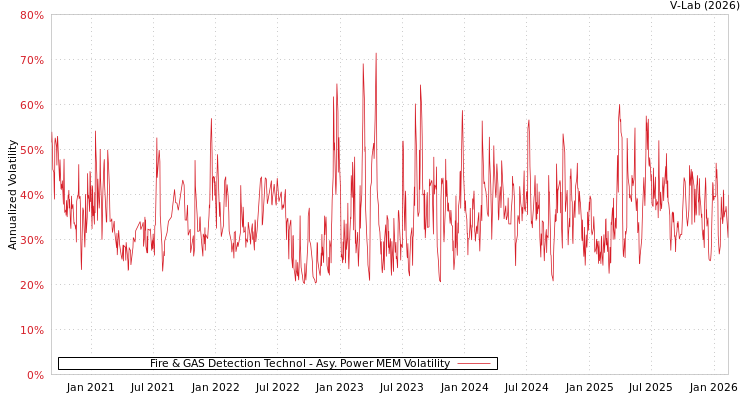 graph of Fire & GAS Detection Technol APMEM