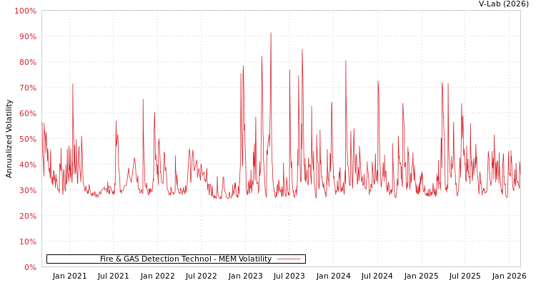 graph of Fire & GAS Detection Technol MEM
