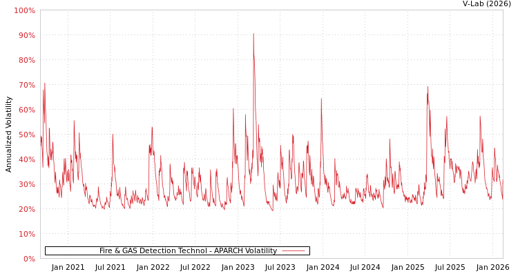 graph of Fire & GAS Detection Technol APARCH