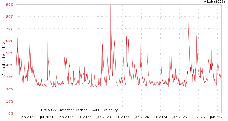 graph of Fire & GAS Detection Technol GARCH