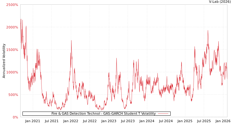 graph of Fire & GAS Detection Technol GAS-GARCH-T