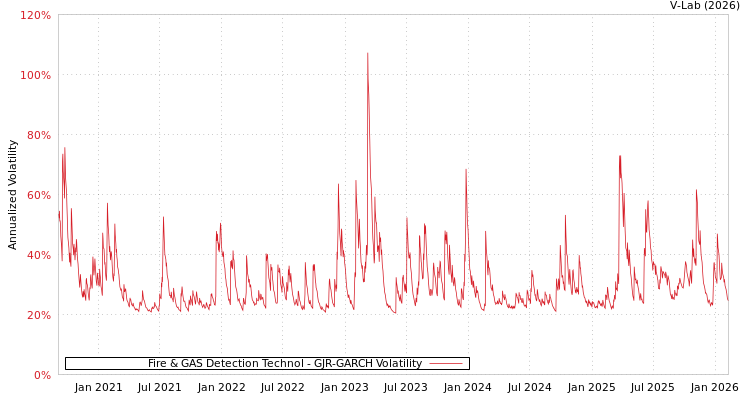 graph of Fire & GAS Detection Technol GJR-GARCH