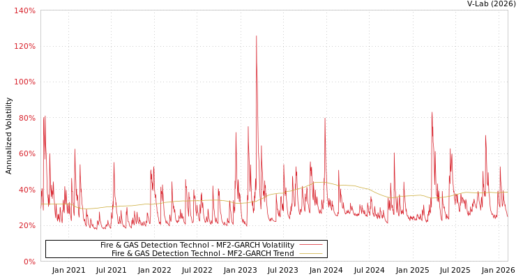 graph of Fire & GAS Detection Technol MF2-GARCH