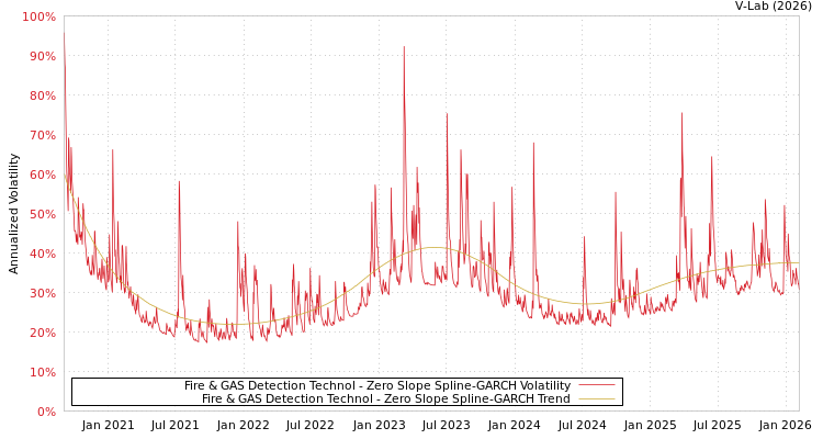 graph of Fire & GAS Detection Technol S0GARCH