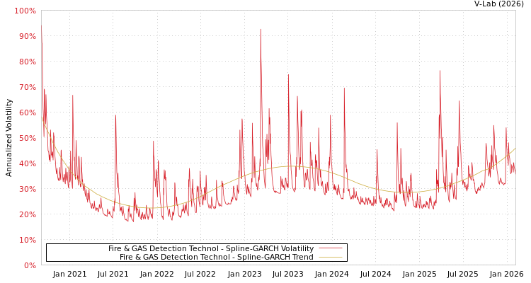 graph of Fire & GAS Detection Technol SGARCH