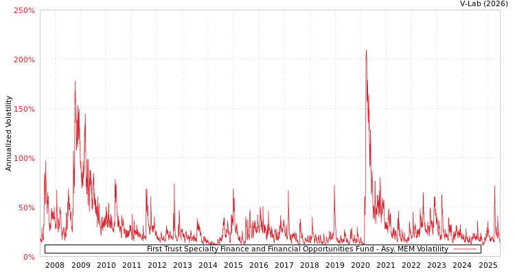 graph of First Trust Specialty Finance and Financial Opportunities Fund AMEM