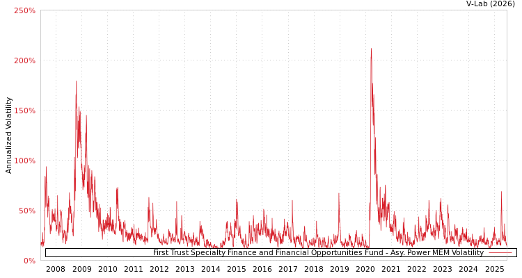 graph of First Trust Specialty Finance and Financial Opportunities Fund APMEM