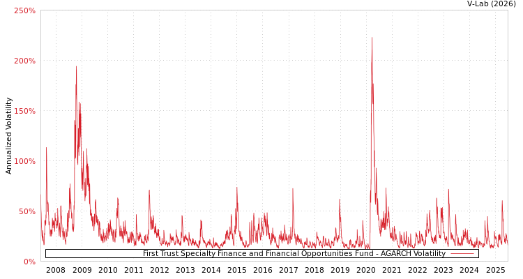 graph of First Trust Specialty Finance and Financial Opportunities Fund AGARCH