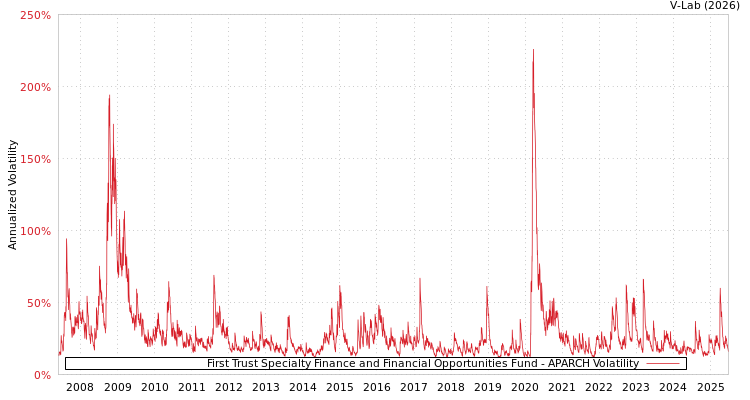 graph of First Trust Specialty Finance and Financial Opportunities Fund APARCH