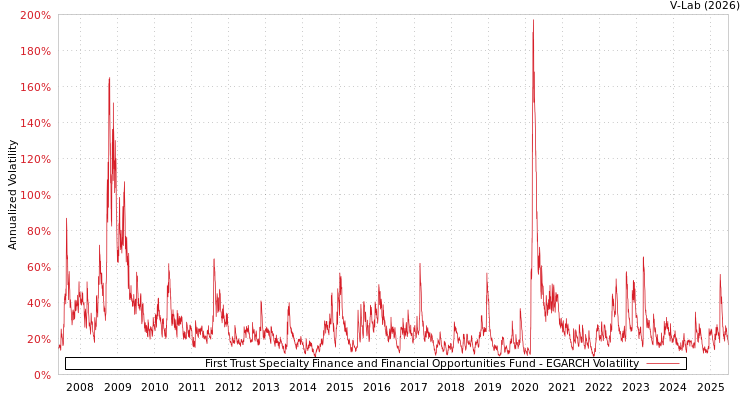 graph of First Trust Specialty Finance and Financial Opportunities Fund EGARCH