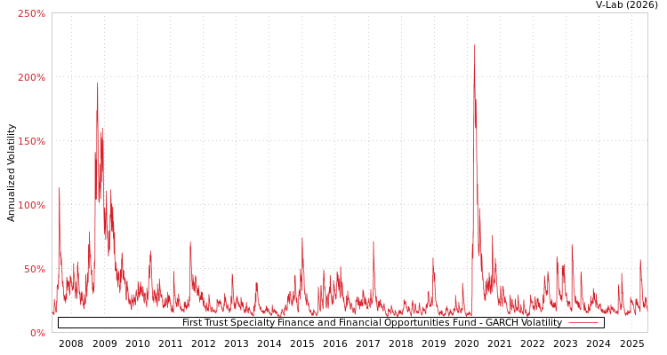 graph of First Trust Specialty Finance and Financial Opportunities Fund GARCH
