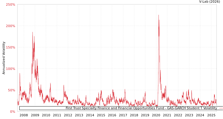 graph of First Trust Specialty Finance and Financial Opportunities Fund GAS-GARCH-T