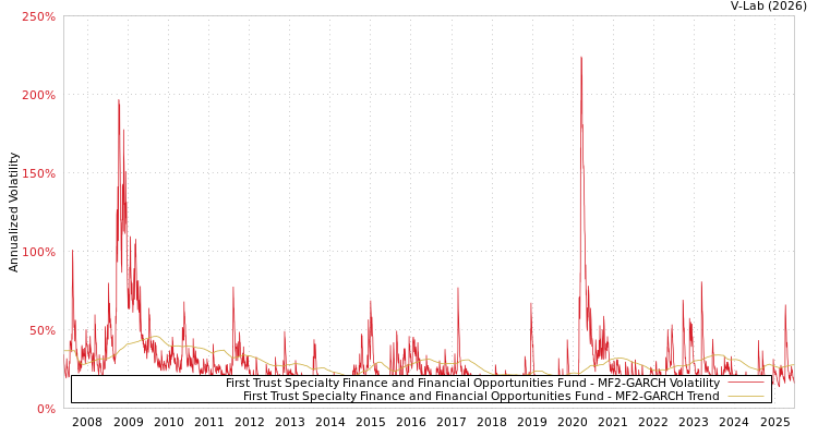 graph of First Trust Specialty Finance and Financial Opportunities Fund MF2-GARCH