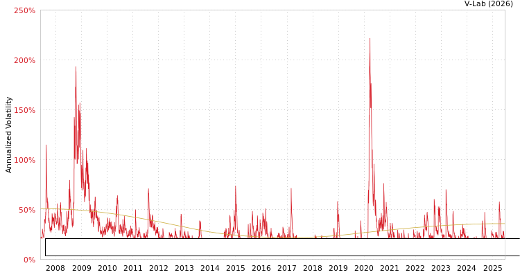 graph of First Trust Specialty Finance and Financial Opportunities Fund S0GARCH